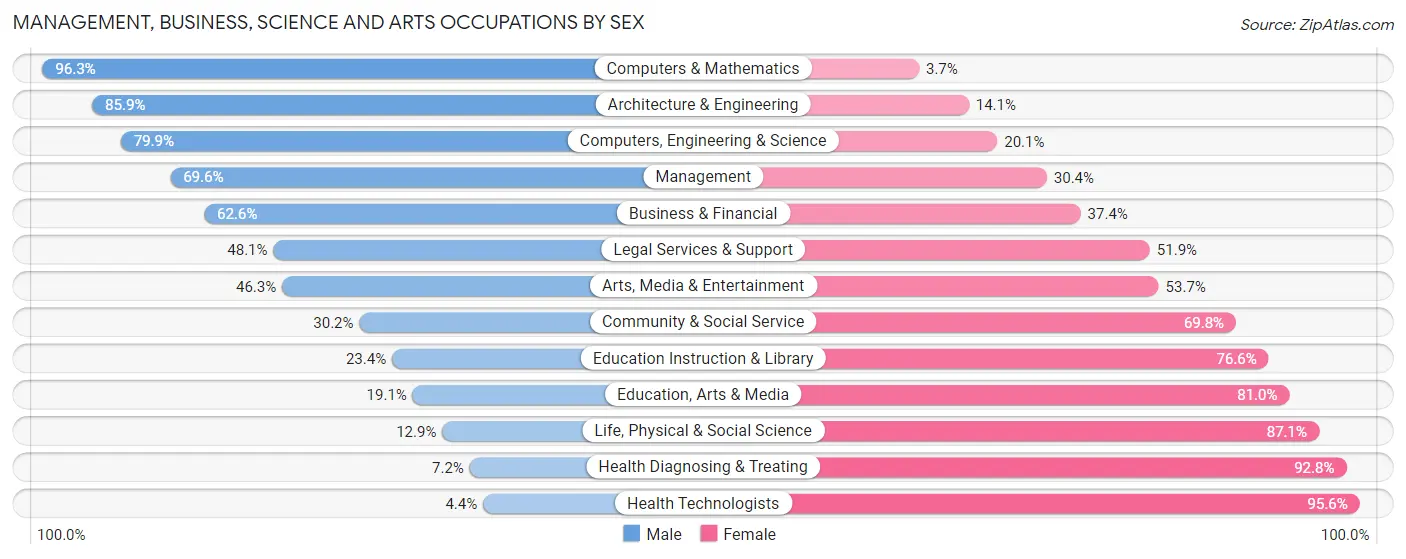 Management, Business, Science and Arts Occupations by Sex in Zip Code 02346