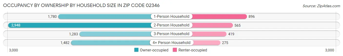 Occupancy by Ownership by Household Size in Zip Code 02346