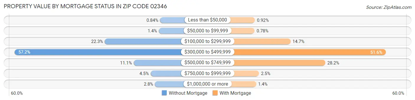 Property Value by Mortgage Status in Zip Code 02346