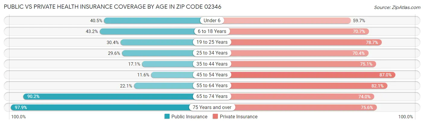 Public vs Private Health Insurance Coverage by Age in Zip Code 02346