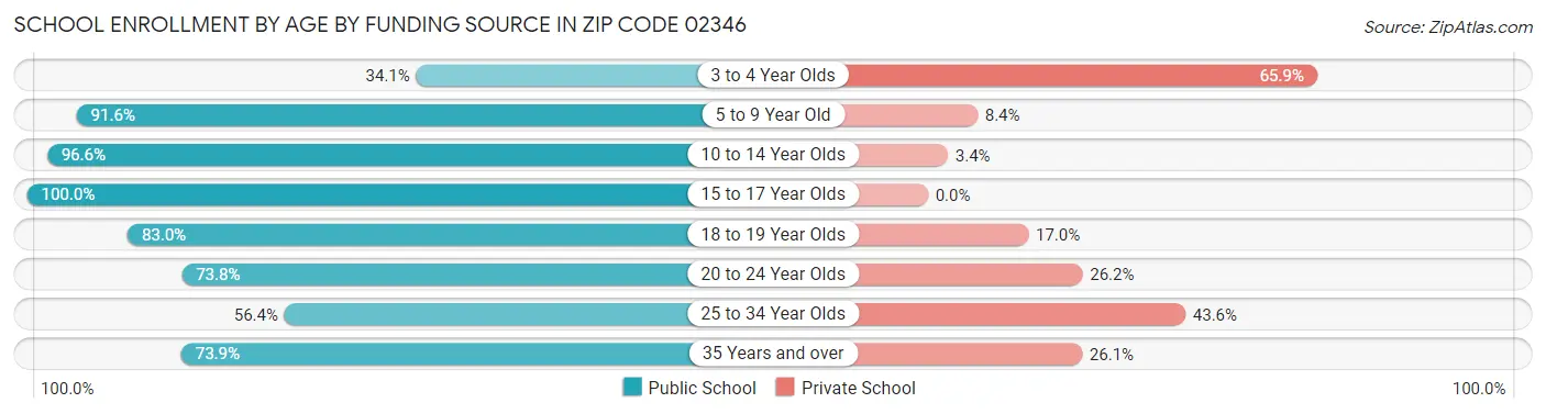School Enrollment by Age by Funding Source in Zip Code 02346