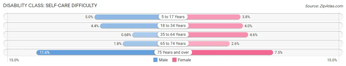 Disability in Zip Code 02346: <span>Self-Care Difficulty</span>