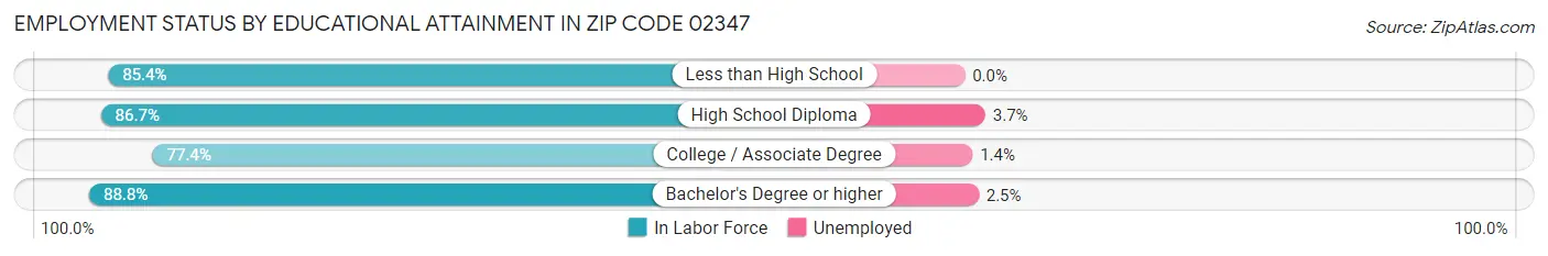 Employment Status by Educational Attainment in Zip Code 02347