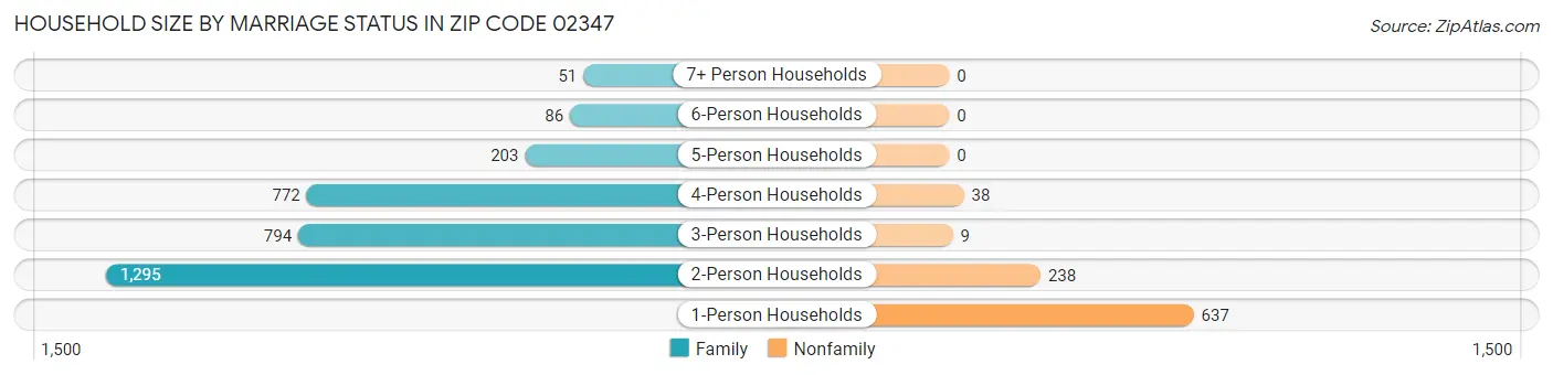 Household Size by Marriage Status in Zip Code 02347