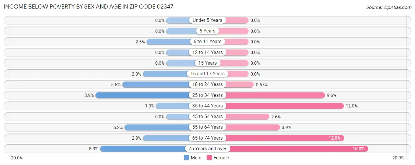 Income Below Poverty by Sex and Age in Zip Code 02347