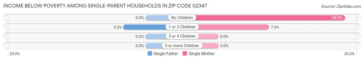 Income Below Poverty Among Single-Parent Households in Zip Code 02347