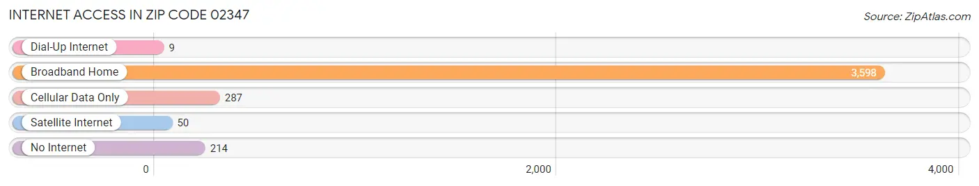 Internet Access in Zip Code 02347