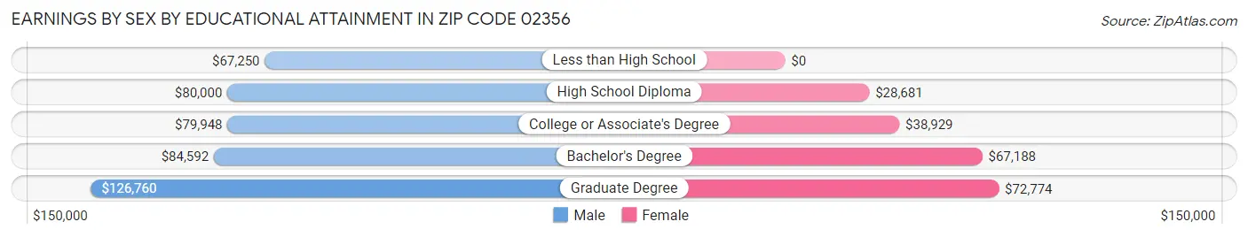 Earnings by Sex by Educational Attainment in Zip Code 02356