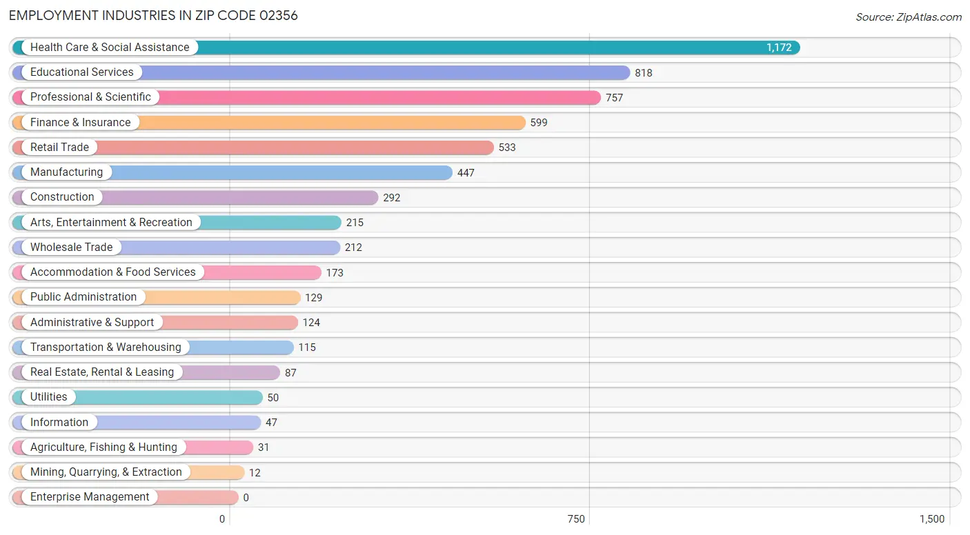 Employment Industries in Zip Code 02356