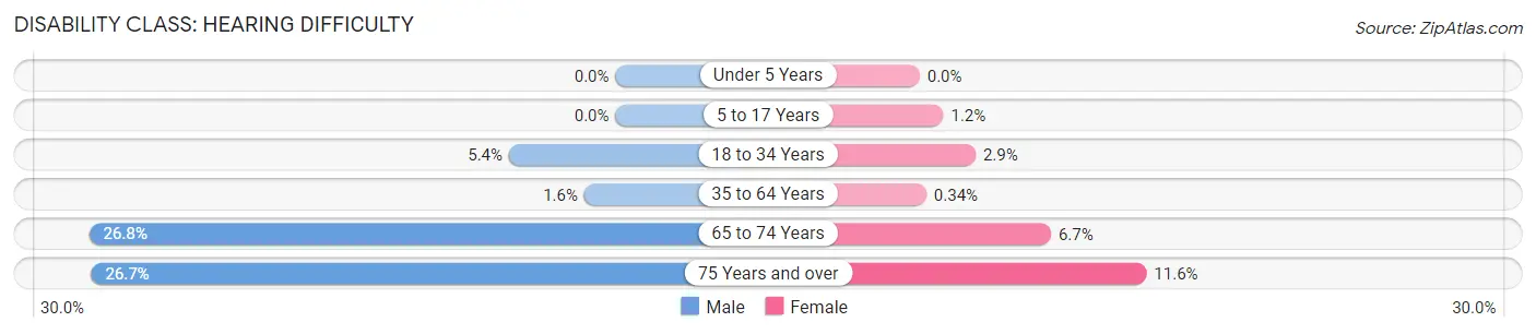 Disability in Zip Code 02356: <span>Hearing Difficulty</span>