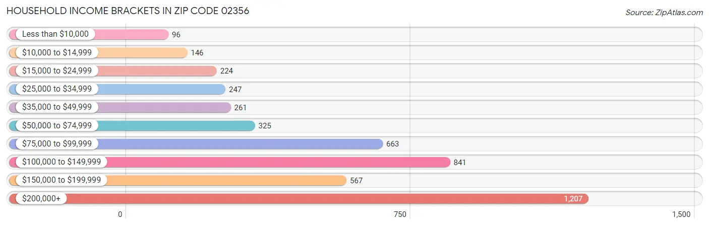 Household Income Brackets in Zip Code 02356