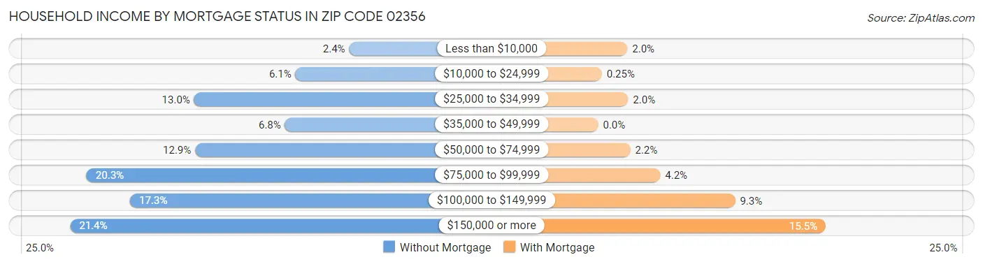 Household Income by Mortgage Status in Zip Code 02356