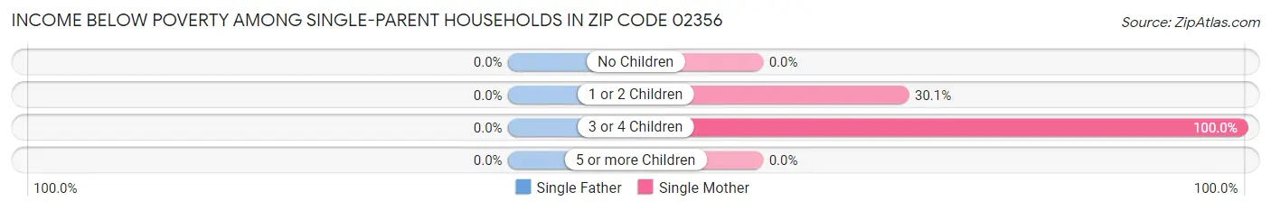 Income Below Poverty Among Single-Parent Households in Zip Code 02356