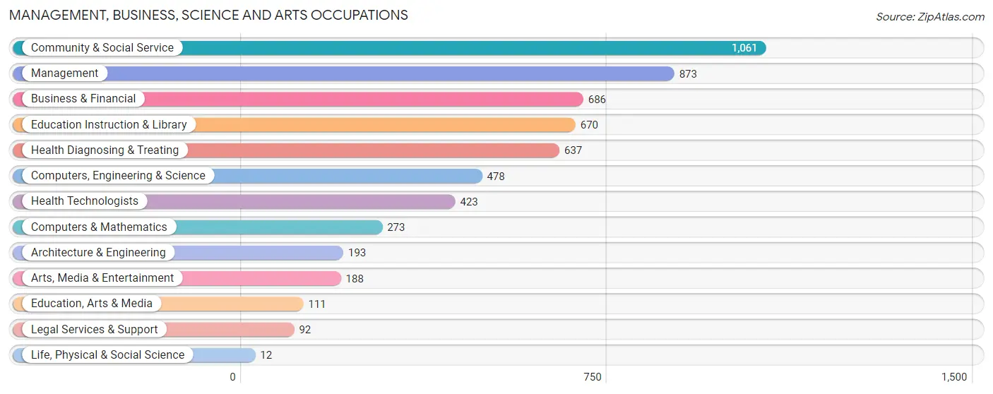 Management, Business, Science and Arts Occupations in Zip Code 02356