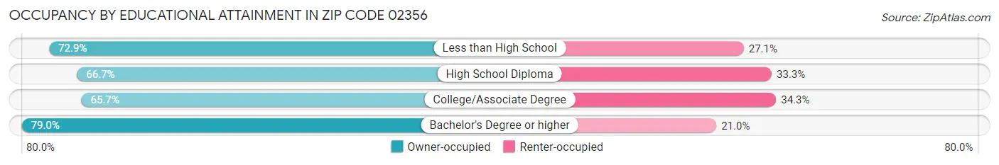 Occupancy by Educational Attainment in Zip Code 02356