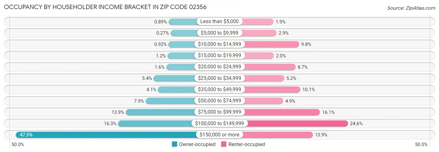 Occupancy by Householder Income Bracket in Zip Code 02356