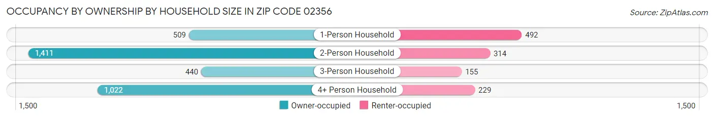 Occupancy by Ownership by Household Size in Zip Code 02356