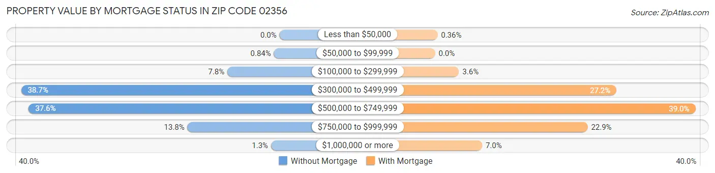 Property Value by Mortgage Status in Zip Code 02356