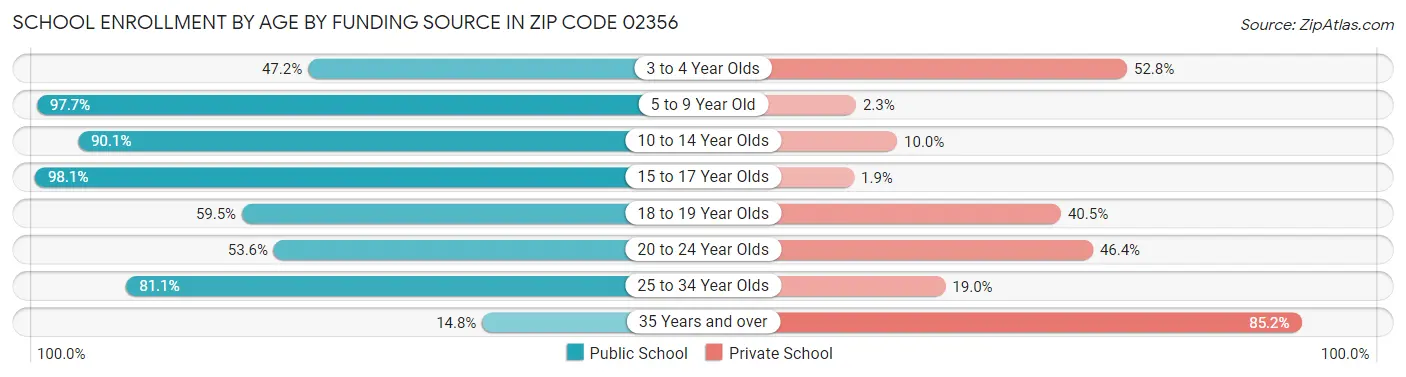 School Enrollment by Age by Funding Source in Zip Code 02356