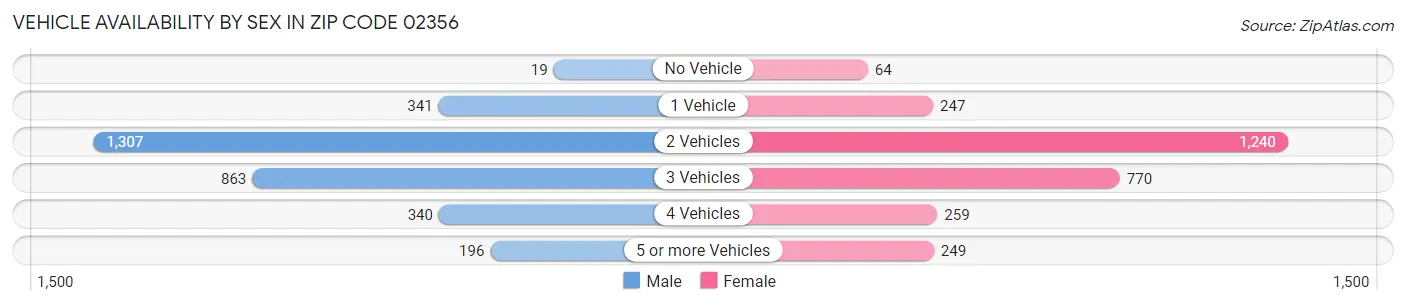 Vehicle Availability by Sex in Zip Code 02356