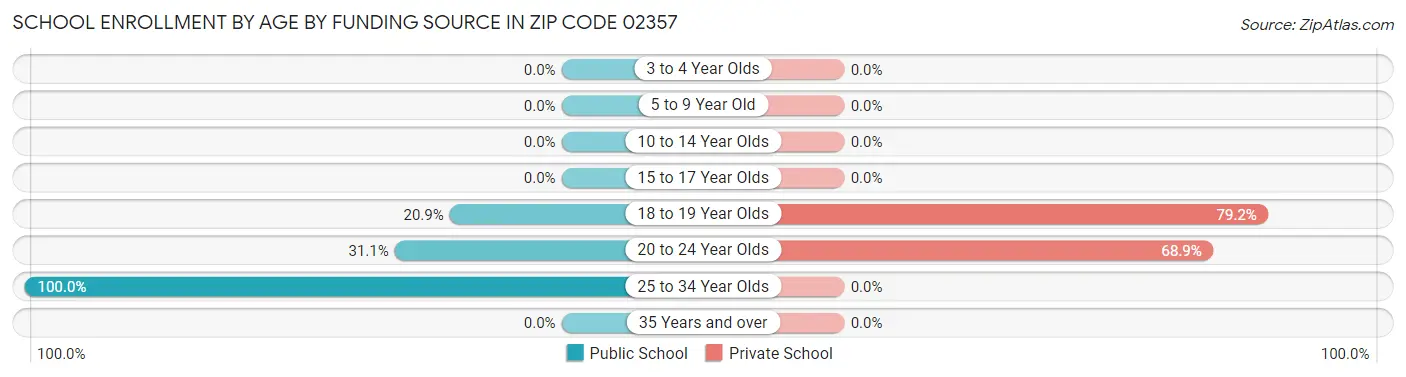 School Enrollment by Age by Funding Source in Zip Code 02357
