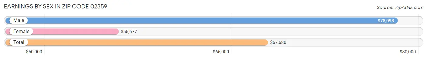 Earnings by Sex in Zip Code 02359