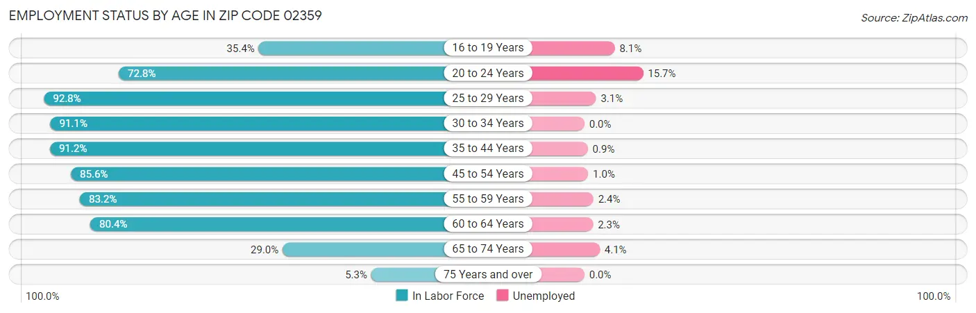 Employment Status by Age in Zip Code 02359