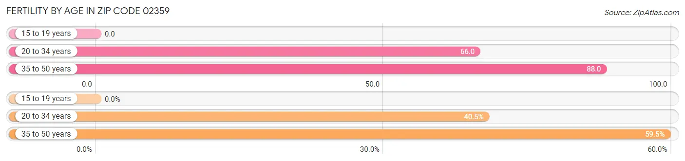 Female Fertility by Age in Zip Code 02359