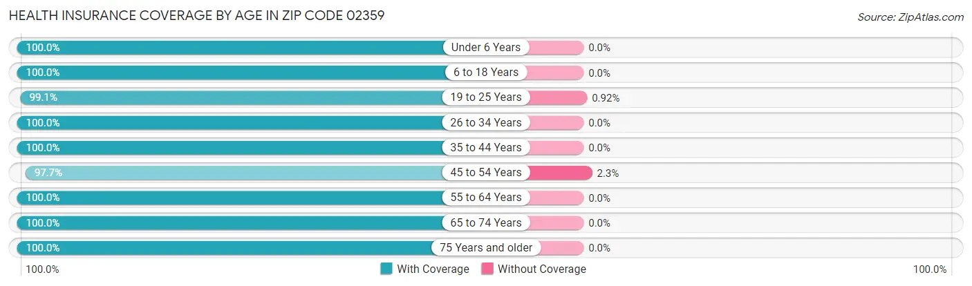 Health Insurance Coverage by Age in Zip Code 02359