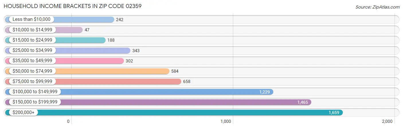 Household Income Brackets in Zip Code 02359