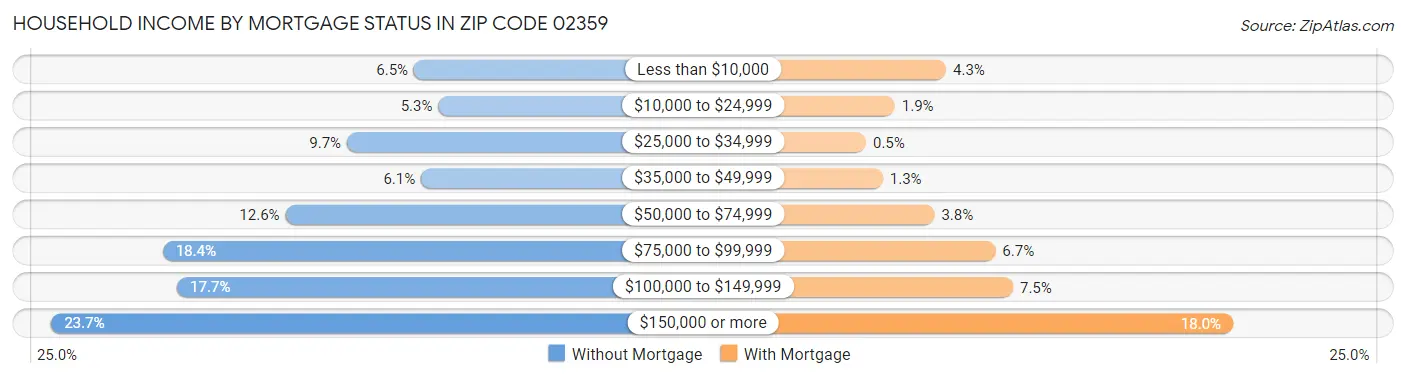 Household Income by Mortgage Status in Zip Code 02359