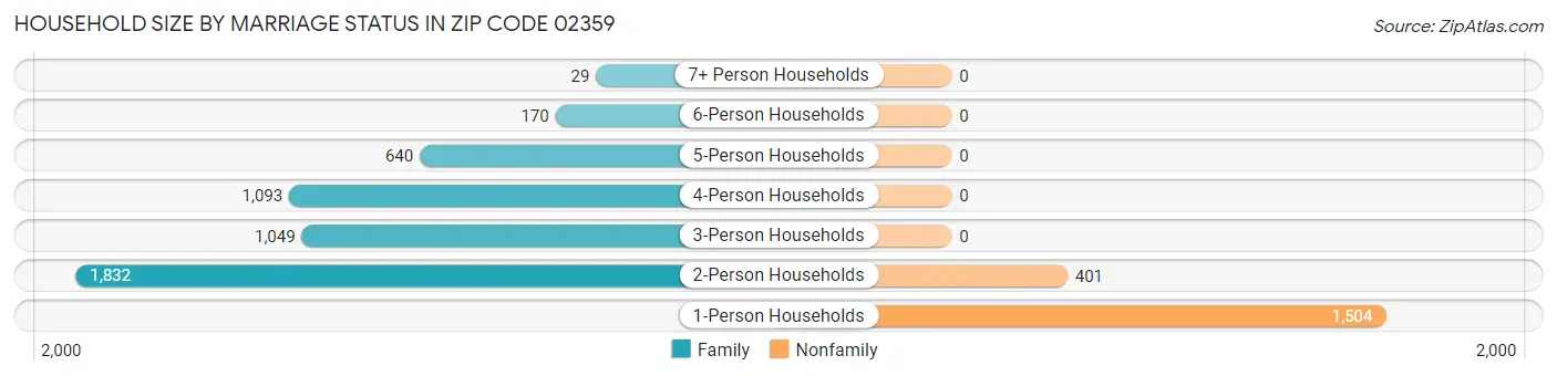 Household Size by Marriage Status in Zip Code 02359