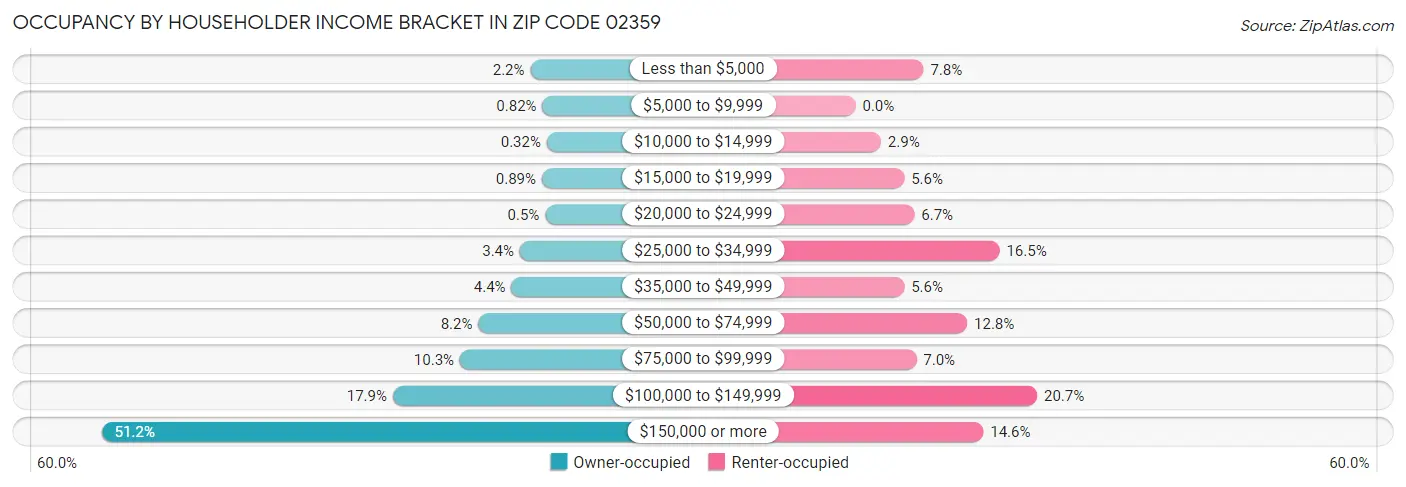 Occupancy by Householder Income Bracket in Zip Code 02359