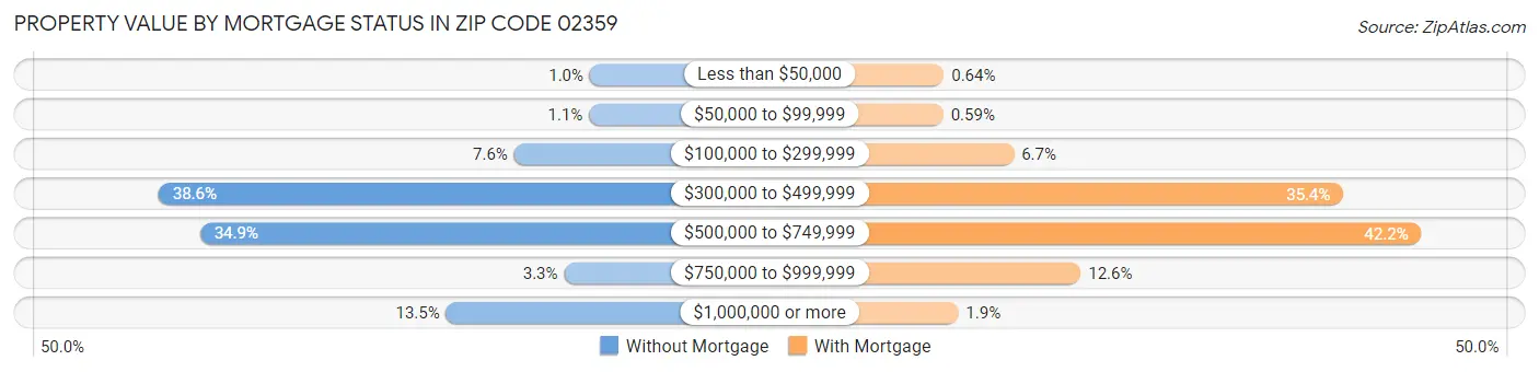 Property Value by Mortgage Status in Zip Code 02359