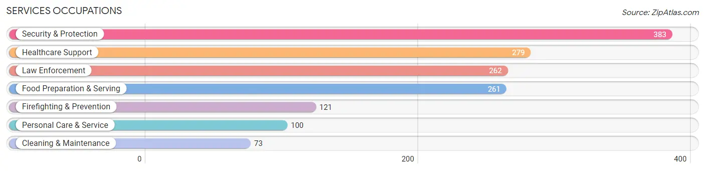 Services Occupations in Zip Code 02359