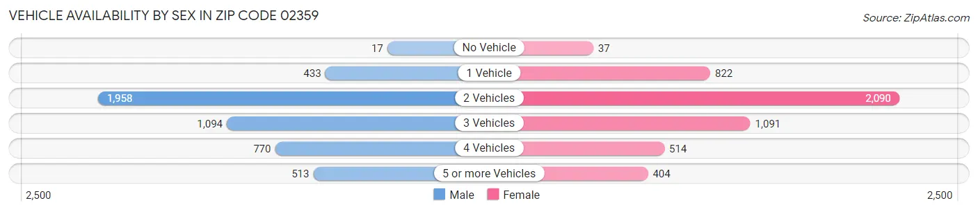 Vehicle Availability by Sex in Zip Code 02359