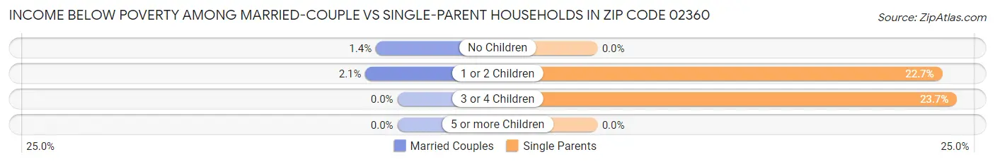 Income Below Poverty Among Married-Couple vs Single-Parent Households in Zip Code 02360