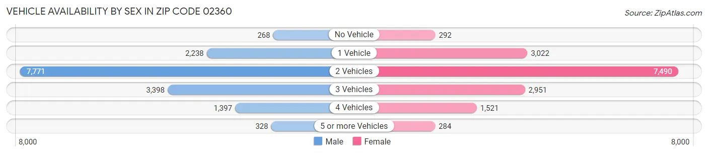 Vehicle Availability by Sex in Zip Code 02360