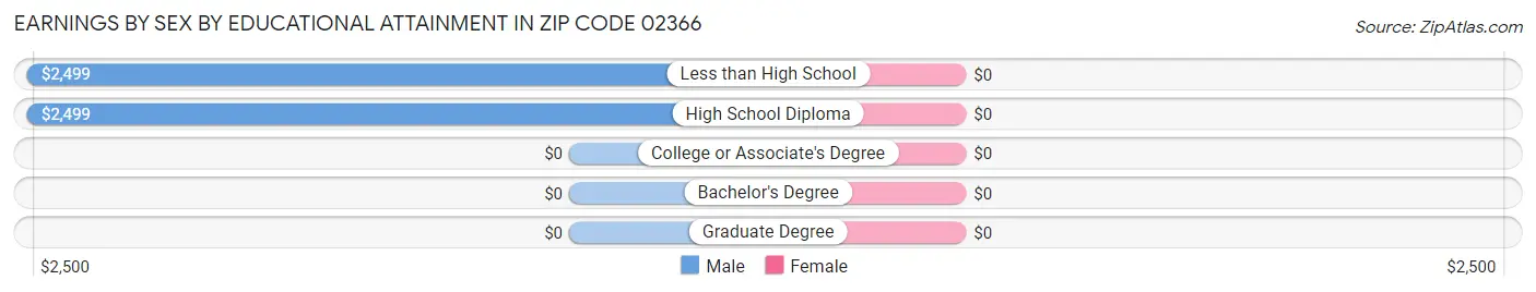 Earnings by Sex by Educational Attainment in Zip Code 02366