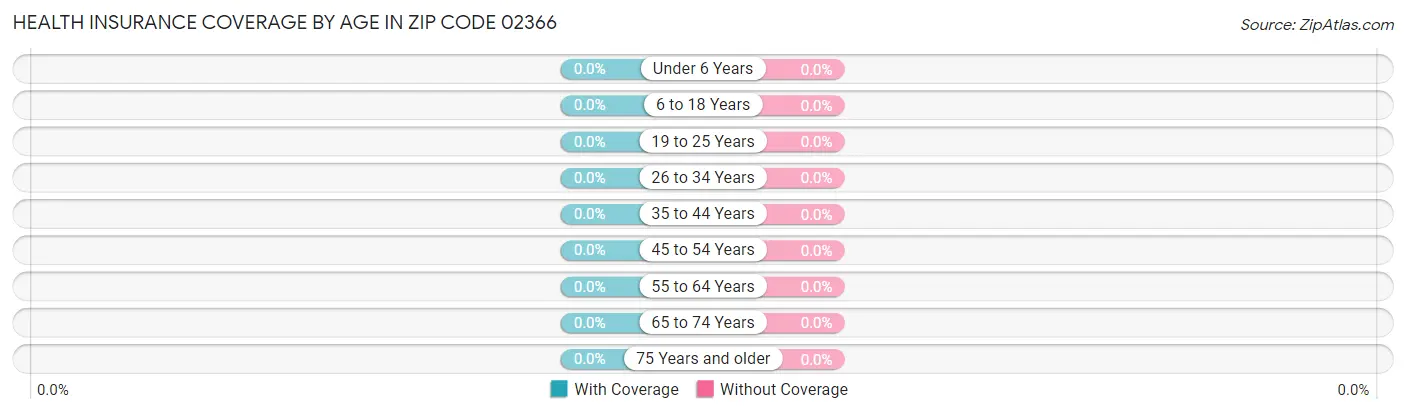 Health Insurance Coverage by Age in Zip Code 02366