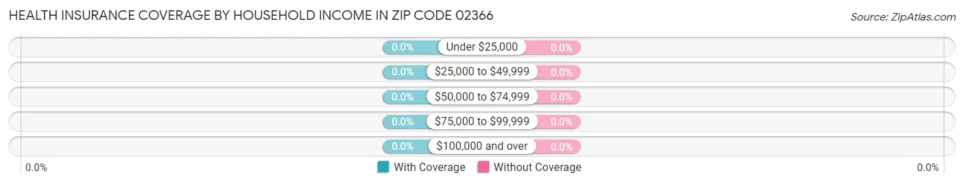 Health Insurance Coverage by Household Income in Zip Code 02366