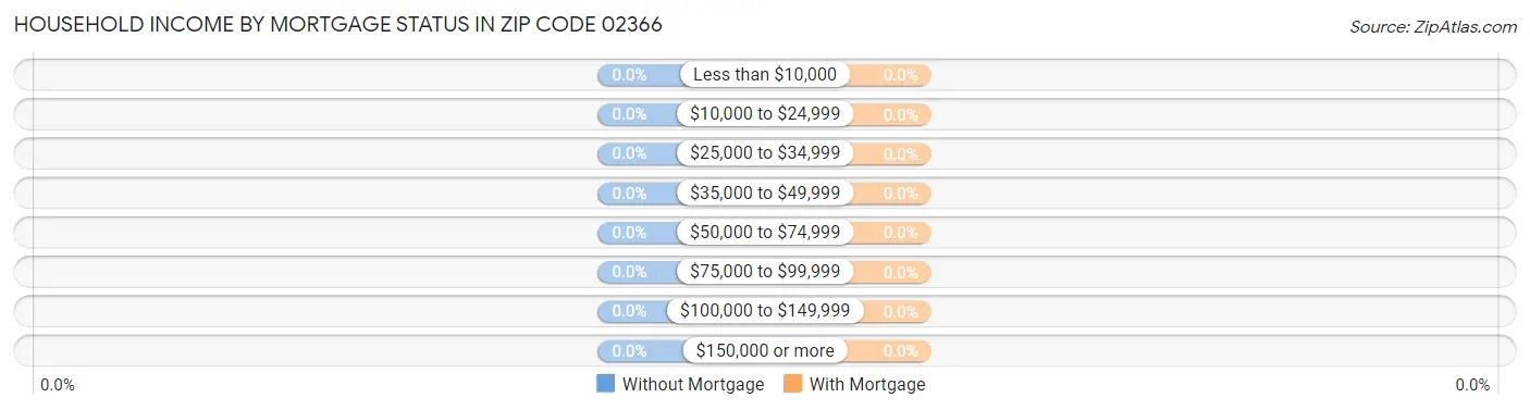 Household Income by Mortgage Status in Zip Code 02366