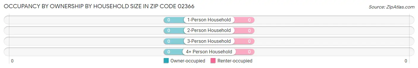 Occupancy by Ownership by Household Size in Zip Code 02366