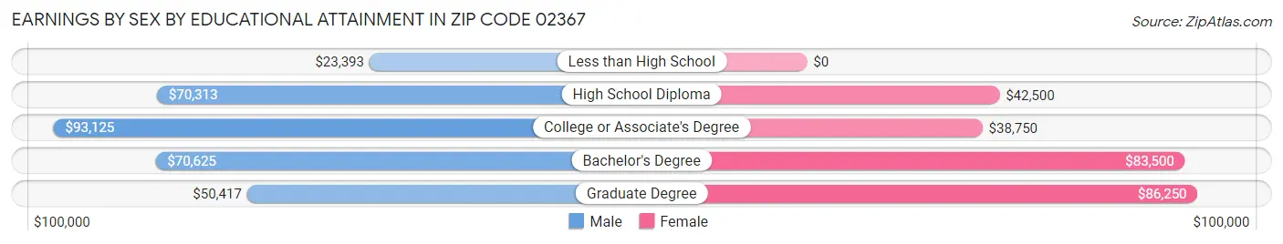 Earnings by Sex by Educational Attainment in Zip Code 02367