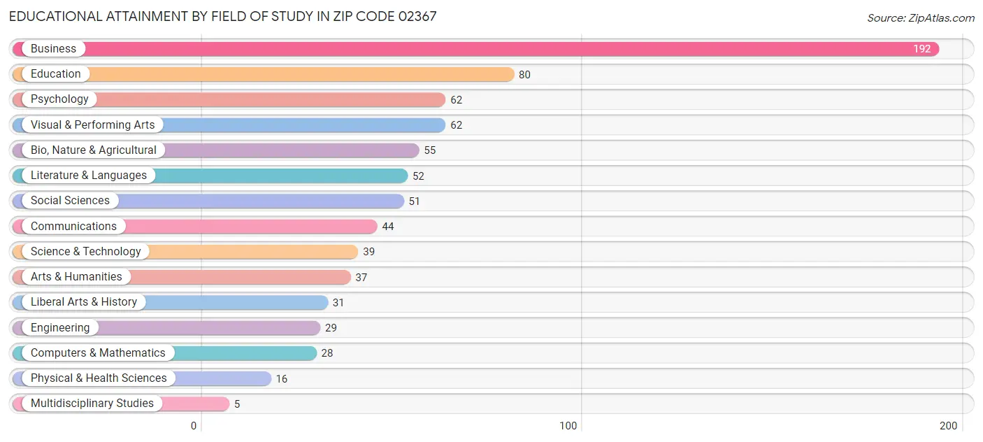 Educational Attainment by Field of Study in Zip Code 02367