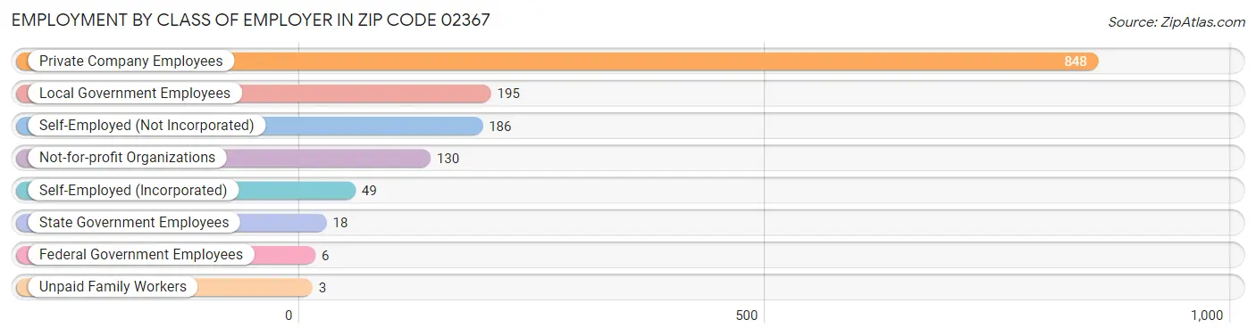 Employment by Class of Employer in Zip Code 02367