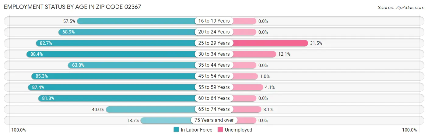 Employment Status by Age in Zip Code 02367