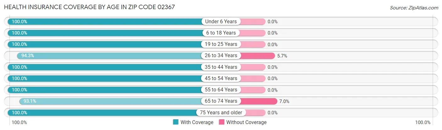 Health Insurance Coverage by Age in Zip Code 02367