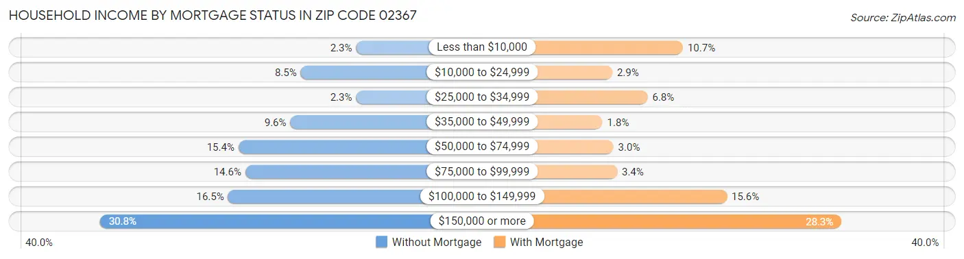 Household Income by Mortgage Status in Zip Code 02367