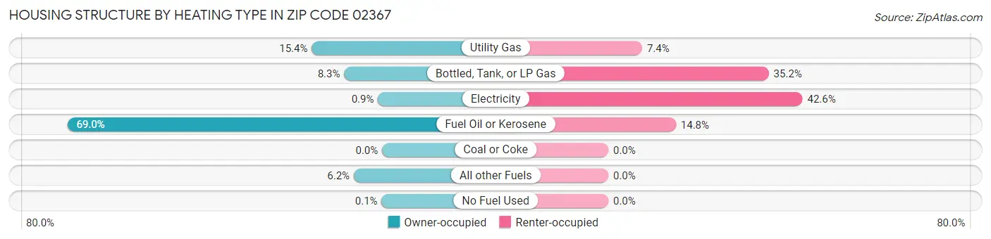 Housing Structure by Heating Type in Zip Code 02367